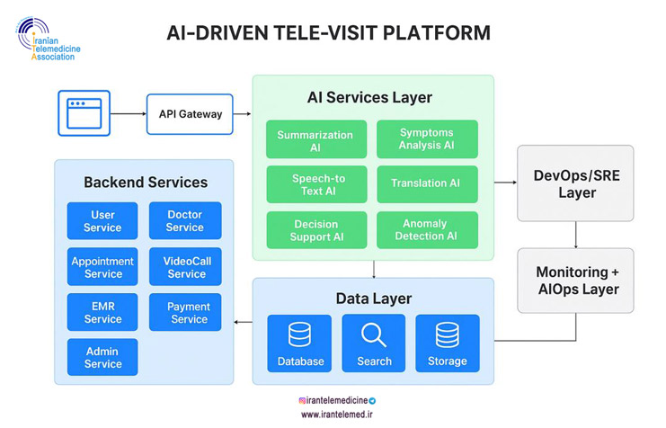 AI-Driven TeleVisit Platform